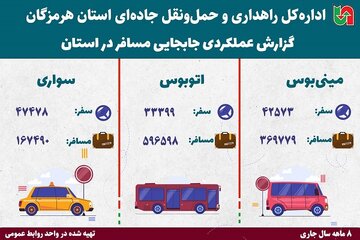 اینفوگرافیک| عملکرد جابجایی حمل و نقل مسافر در استان هرمزگان ( 8 ماهه سالجاری )