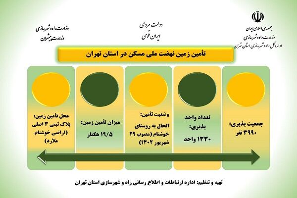اینفوگرافیک|تامین زمین نهضت ملی مسکن در استان تهران