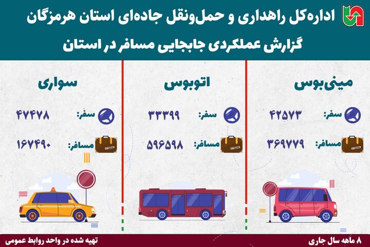 اینفوگرافیک| عملکرد جابه‌جایی حمل و نقل مسافر در استان هرمزگان
