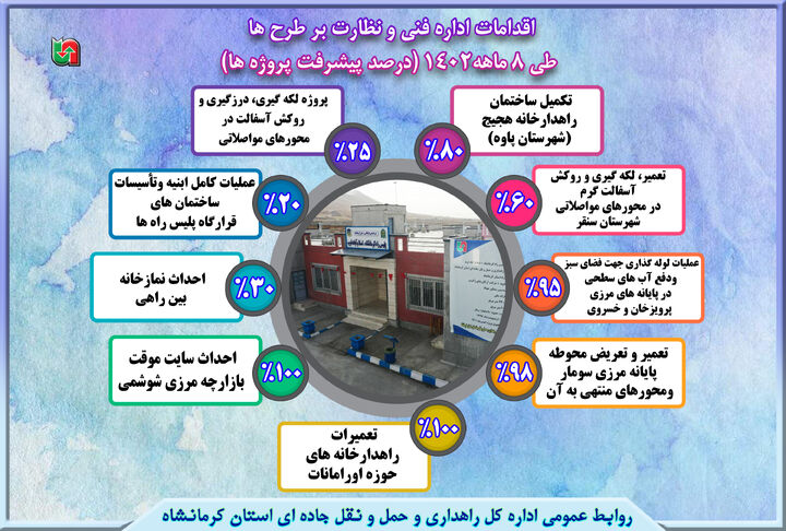 اینفوگرافیک| گزارش اقدامات ۸ ماهه اداره فنی و نظارت بر طرح‌های استان کرمانشاه