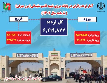 اینفوگرافیک| تردد مسافر از پایانه مرزی شهید قاسم سلیمانی (مرز مهران) در ۸ ماه سال جاری