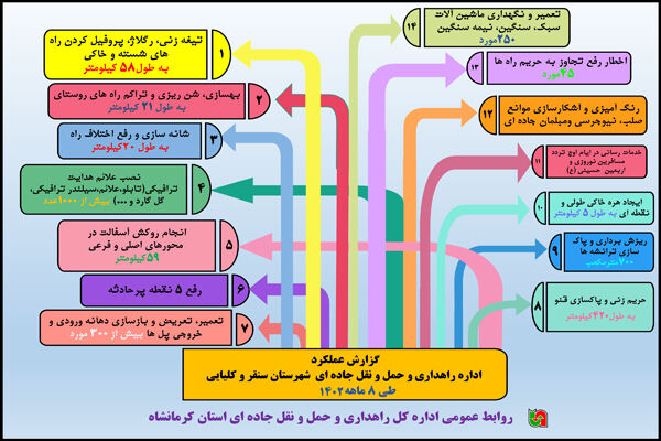 اینفوگرافی|  زارش عملکرد ۸ ماهه اداره راهداری و حمل و نقل جاده ای شهرستان سنقر و کلیایی