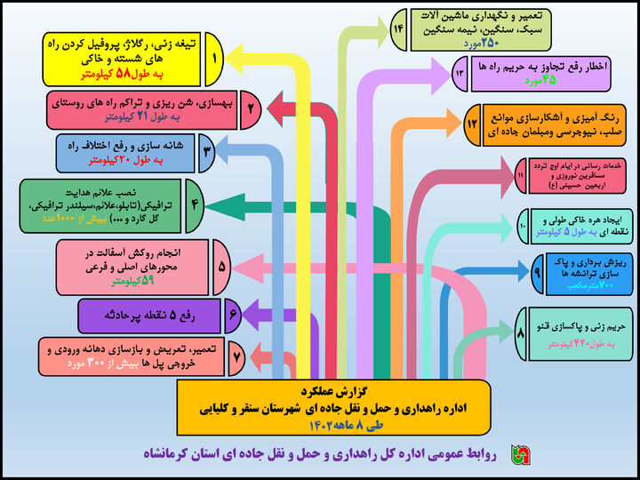 اینفوگرافیک|گزارش عملکرد ۸ ماهه اداره راهداری و حمل و نقل جاده‌ای شهرستان سنقر و کلیایی استان کرمانشاه 