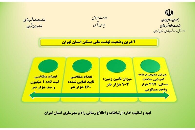 اینفو گرافیک| آخرین وضعیت نهضت ملی مسکن استان تهران