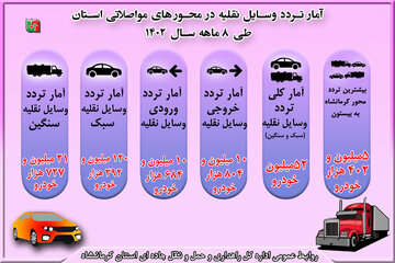 اینفوگرافی| آمار تردد وسایل نقلیه در محورهای مواصلاتی استان کرمانشاه طی ۸ ماهه ۱۴۰۲