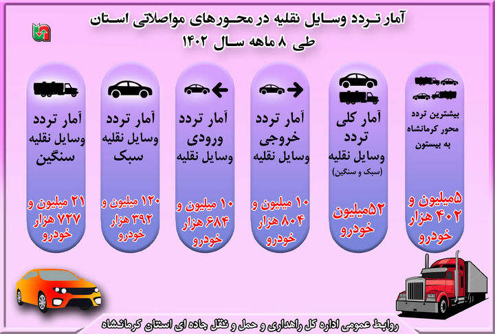 اینفوگرافیک| آمار تردد وسایل نقلیه در محورهای مواصلاتی استان کرمانشاه طی ۸ ماهه ۱۴۰۲