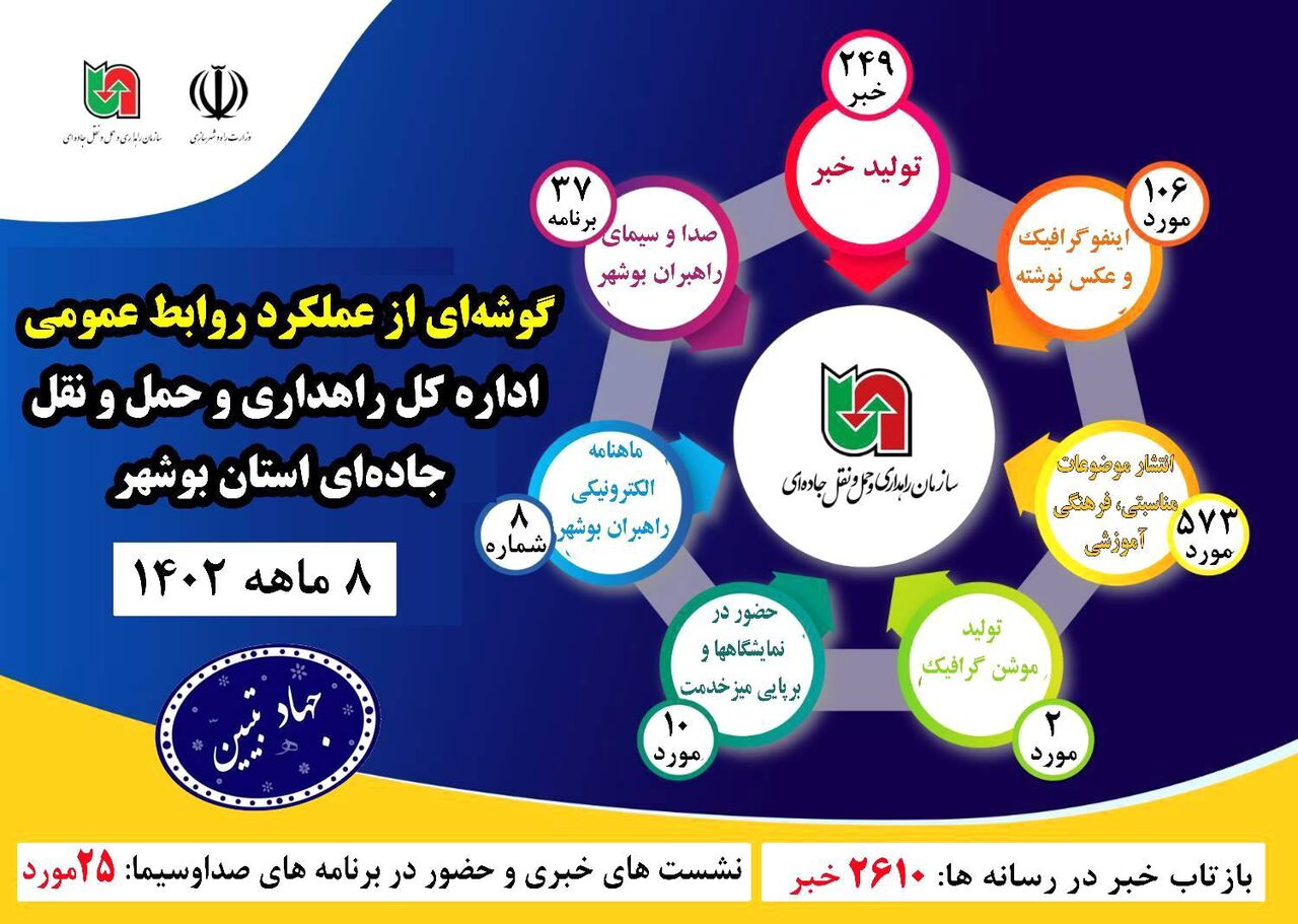 اینفوگرافیک| عملکرد اداره کل راهداری و حمل و نقل جاده‌ای استان بوشهر