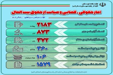 اینفوگرافیک آمار حقوقی، قضایی و صیانت از حقوق بیت‌المال راه و شهرسازی استان البرز