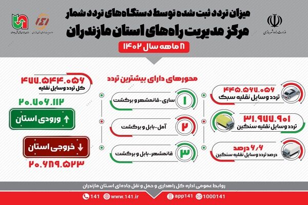 مازندران- اینفوگرافی