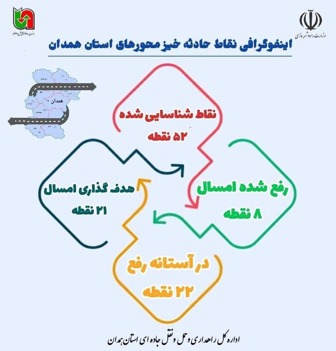 ️اینفوگرافیک| نقاط حادثه خیز شناسایی شده مصوب در محورهای استان همدان