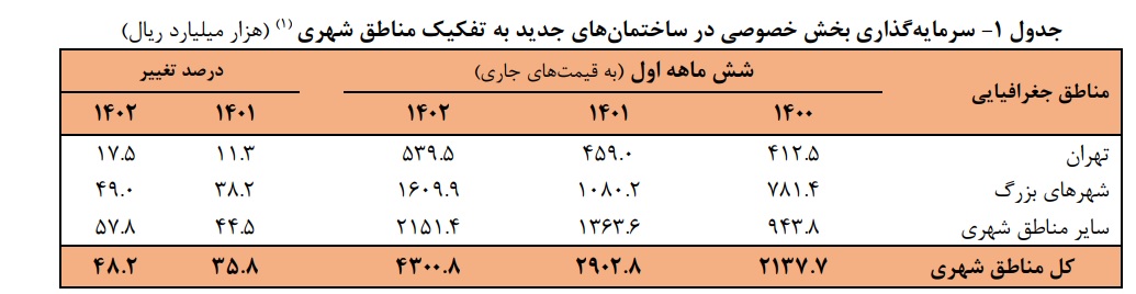 سرمایهگذاری در حوزه ساختمان مناطق شهری ۴۸.۲ درصد افزایش یافت
