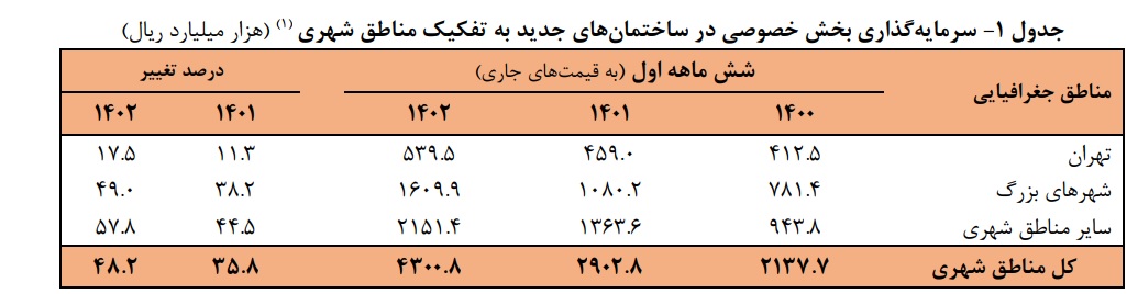 سرمایه‌گذاری در حوزه ساختمان‌ مناطق شهری ۴۸.۲ درصد افزایش یافت