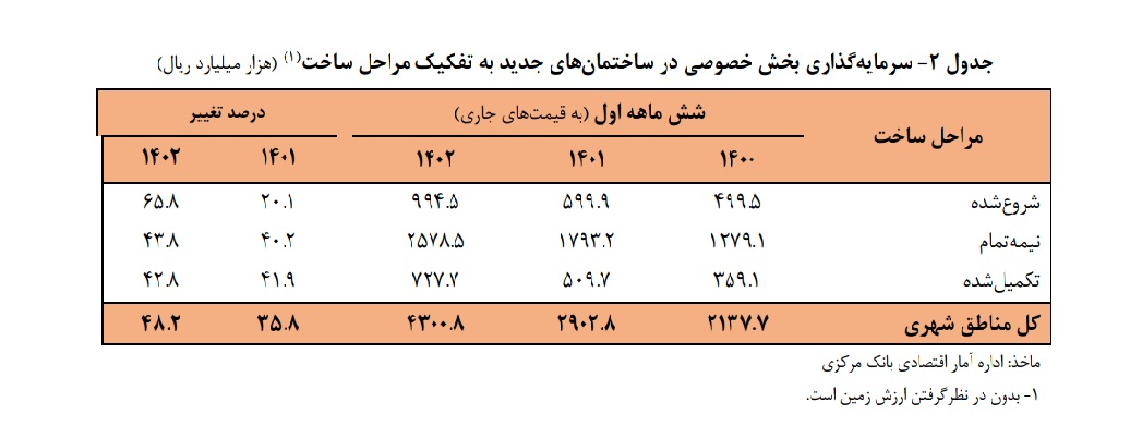 سرمایهگذاری در حوزه ساختمان مناطق شهری ۴۸.۲ درصد افزایش یافت