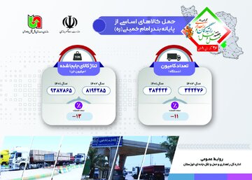 اینفوگرافیک های عملکرد راهداری و حمل ونقل جاده ای خوزستان