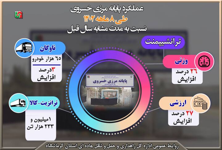 اینفوگرافیک| گزارش عملکرد ۸ ماهه پایانه مرزی خسروی استان کرمانشاه نسبت به مشابه سال قبل
