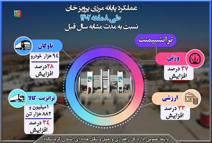 اینفوگرافیک| گزارش عملکرد ۸ ماهه پایانه مرزی پرویزخان استان کرمانشاه نسبت به مشابه سال قبل
