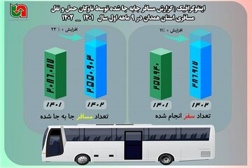 ️اینفوگرافیک| گزارش مسافر جابه‌جا شده توسط ناوگان حمل و نقل مسافری استان همدان در 9 ماهه ابتدای سال 1402