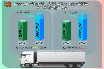️اینفوگرافیک| میزان  بار جابه جا شده وبارنامه های صادره در استان همدان در 9 ماهه ابتدای سال 1402