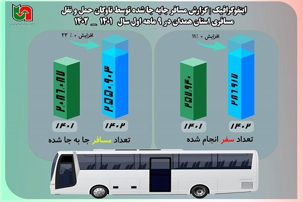 ️اینفوگرافیک| گزارش مسافر جابه‌جا شده توسط ناوگان حمل و نقل مسافری استان همدان در 9 ماهه ابتدای سال 1402