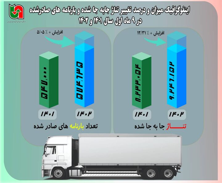 ️اینفوگرافیک| میزان کالای جابه جا شده و بارنامه های صادره در استان همدان در ۹ ماهه ابتدای سال ۱۴۰۲