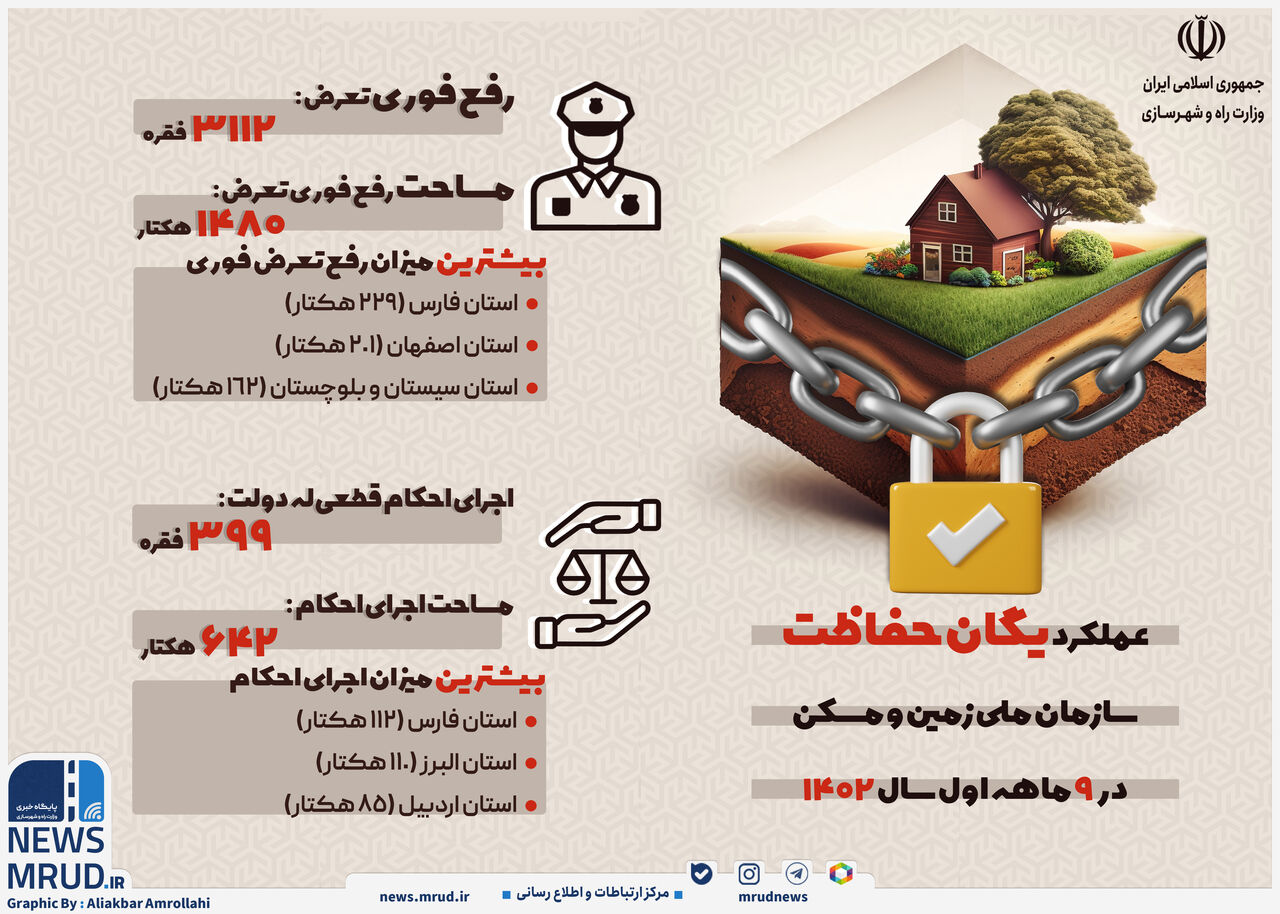 اینفوگرافیک| عملکرد یگان حفاظت سازمان ملی زمین و مسکن در ۹ ماه اول سال ۱۴۰۲