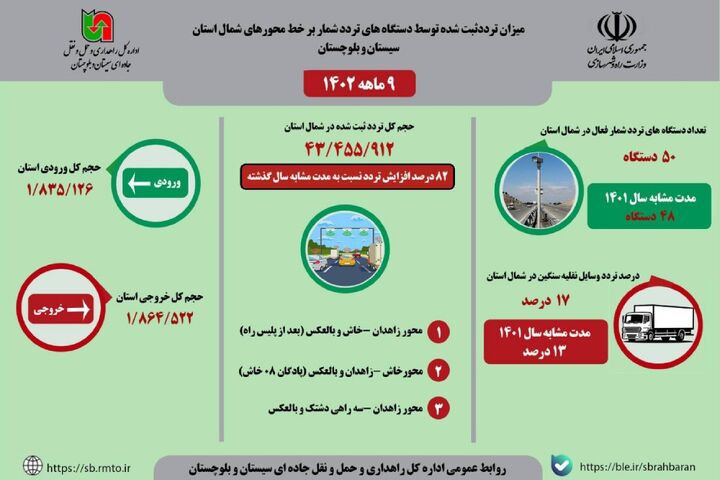 اینفوگرافیک| میزان تردد ثبت شده توسط دستگاه های تردد شمار در محورهای مواصلاتی سیستان و بلوچستان طی ۹ماهه سال ۱۴۰۲