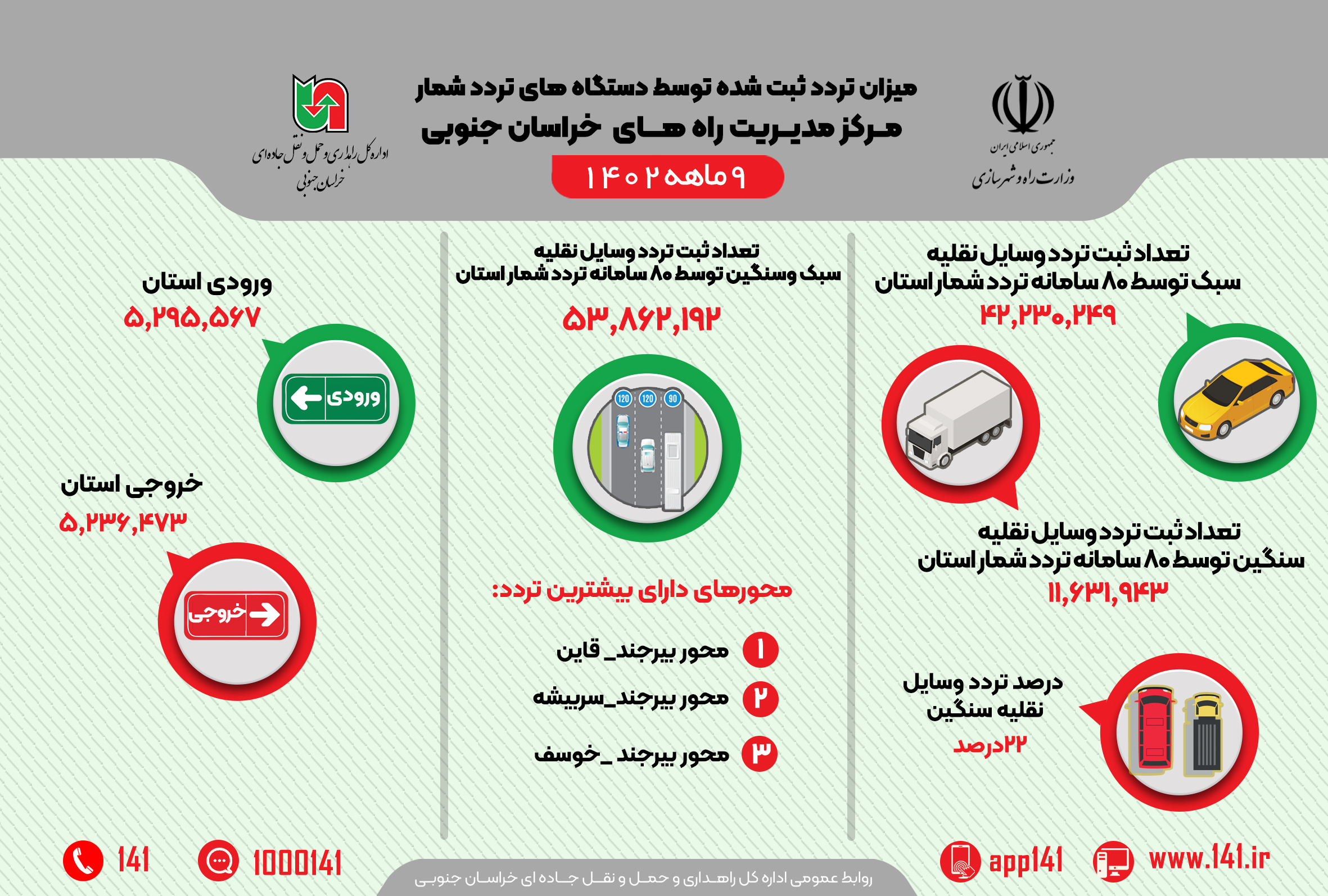  اینفوگرافیک| گزارش عملکرد ۹ ماهه میزان تردد ثبت شده توسط دستگاه های تردد شمار مرکز مدیریت راه های خراسان جنوبی