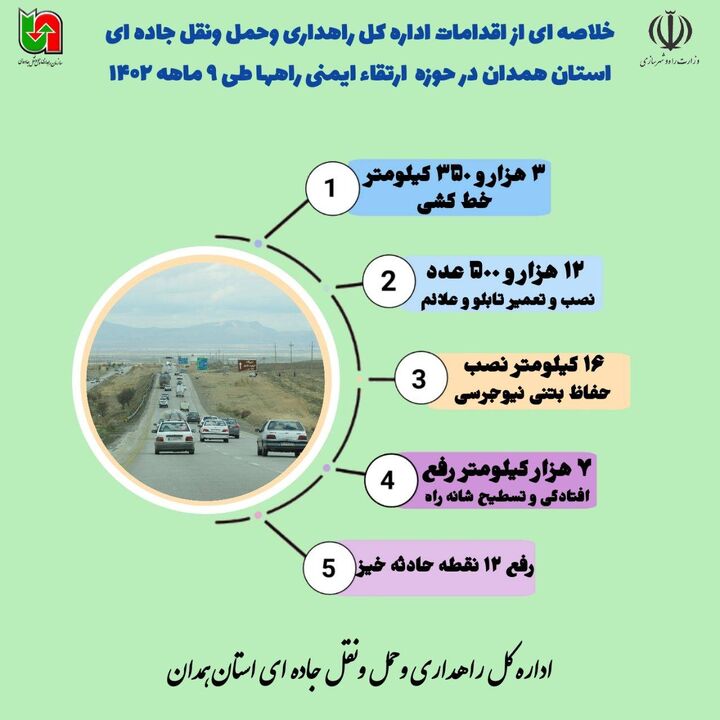 ️اینفوگرافیک| خلاصه ای از اقدامات اداره کل راهداری وحمل ونقل جاده‌ای استان همدان در حوزه ارتقای ایمنی راه‌ها طی ۹ ماهه ۱۴۰۲