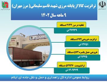 اینفوگرافیک| ترانزیت کالا از پایانه مرزی شهید قاسم سلیمانی (مرز مهران) در ۹ ماهه سال ۱۴۰۲