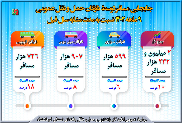 اینفوگرافیک|جابجایی مسافر توسط ناوگان حمل و نقل عمومی استان کرمانشاه طی ۹ ماهه ۱۴۰۲