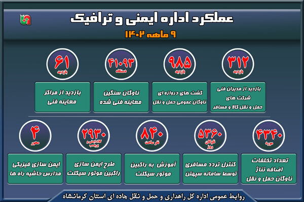 اینفو اداره ایمنی کرمانشاه