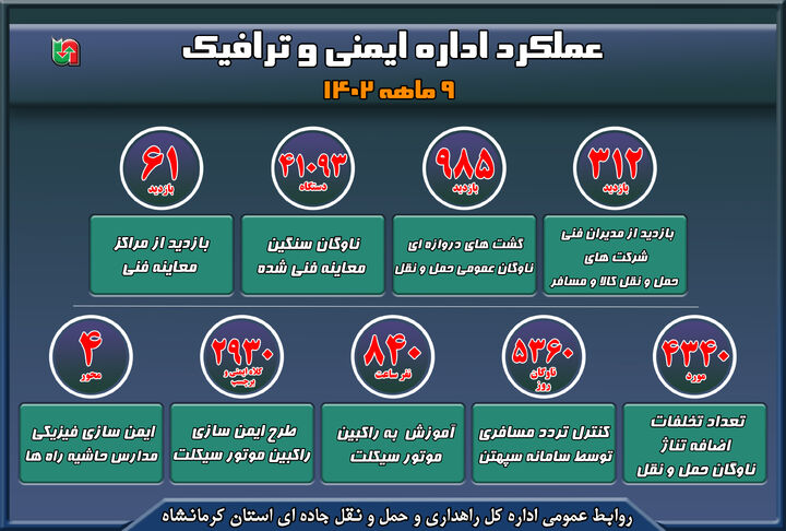 اینفوگرافیک|گزارش عملکرد ۹ ماهه اداره ایمنی و ترافیک استان کرمانشاه 