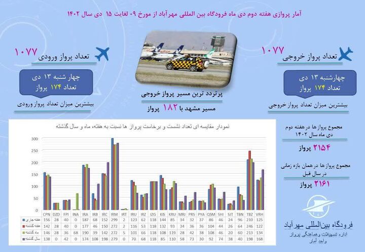 اینفوگرافیک| آمار پروازی فرودگاه بین‌المللی مهرآباد از ۹ تا ۱۵ دی ماه ۱۴۰۲