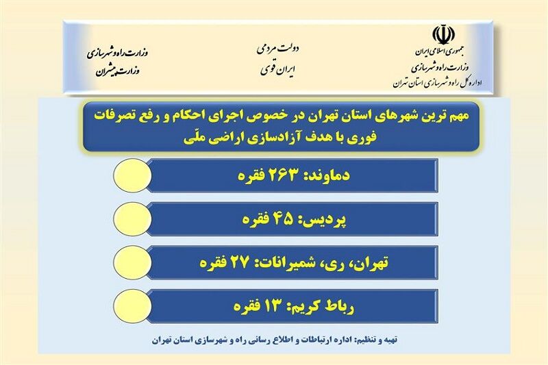 اینفوگرافیک| مهم‌ترین شهرهای استان تهران در خصوص اجرای احکام و رفع تصرف فوری با هدف آزاد سازی اراضی ملی