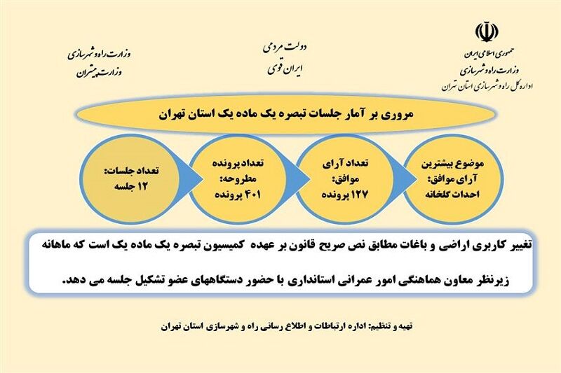 اینفو گرافیک| مروری بر آمار جلسات تبصره یک ماده یک استان تهران