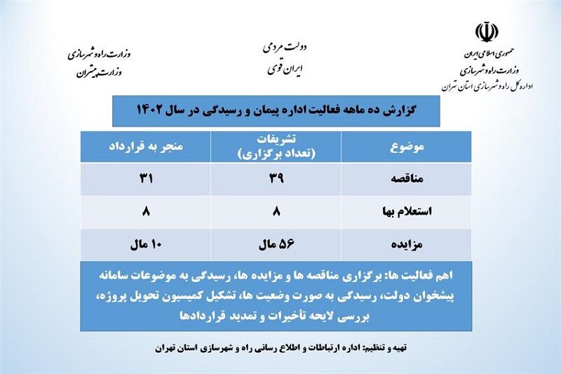 اینفوگرافیک| گزارش ۱۰ ماهه فعالیت اداره پیمان و رسیدگی اداره کل راه و شهرسازی استان تهران در سال ۱۴۰۲