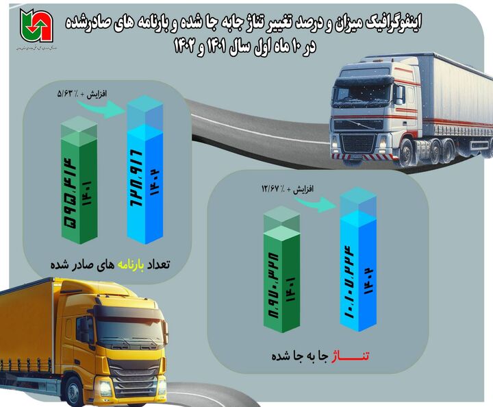 ️اینفوگرافیک| میزان و درصد تغییر تناژ جابه‌جا شده و بارنامه‌های صادره در در استان همدان