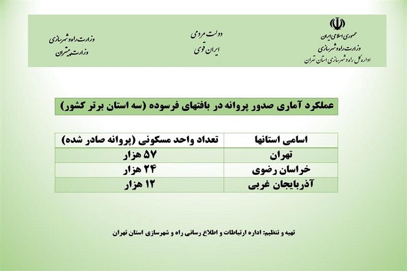 اینفوگرافیک| عملکرد آماری صدور پروانه در بافت‌های فرسوده (سه استان برتر کشور)