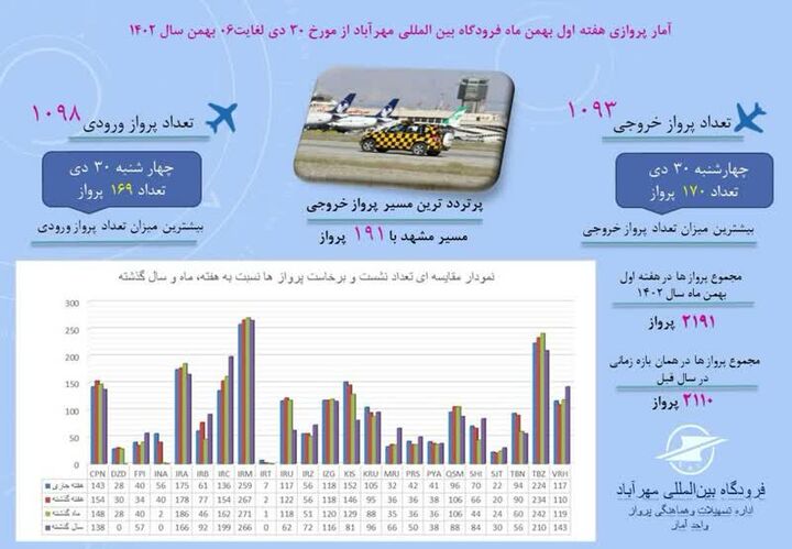 اینفوگرافیک| آمار پروازی فرودگاه بین‌المللی مهرآباد از تاریخ ۳۰ دی ماه تا ۰۶ بهمن ماه ۱۴۰۲