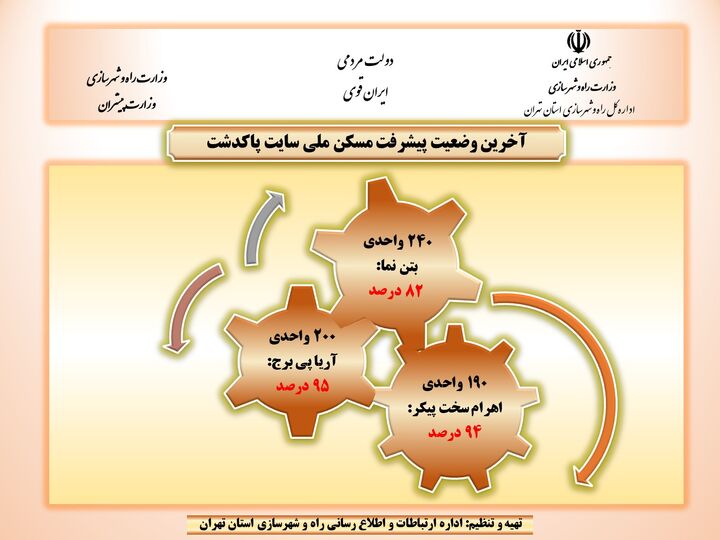 اینفوگرافیک| آخرین وضعیت پیشرفت مسکن ملی سایت پاکدشت