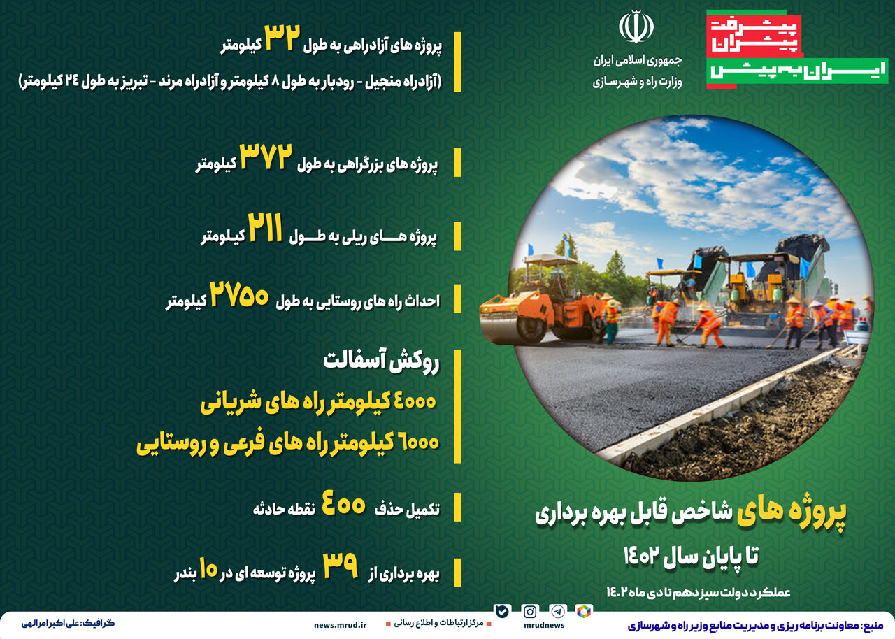 اینفوگرافیک| پروژه های شاخص قابل بهره برداری تا پایان سال ۱۴۰۲