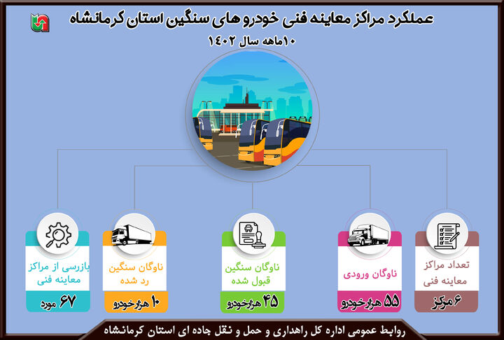 اینفوگرافیک|گزارش ۱۰ ماهه عملکرد مراکز معاینه فنی خودرو های سنگین استان کرمانشاه 