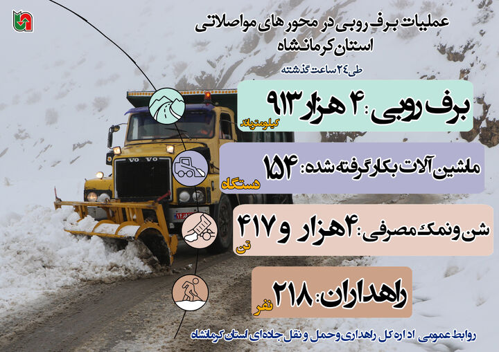 اینفوگرافیک| عملیات برف‌روبی در محورهای مواصلاتی استان کرمانشاه طی ۲۴ ساعت گذشته