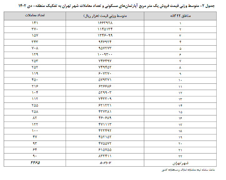تورم نقطه به نقطه قیمت مسکن در شهر تهران ۱۱ درصد کاهش یافت