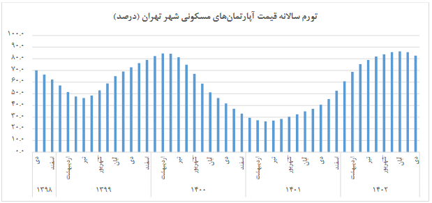 تورم نقطه به نقطه قیمت مسکن در شهر تهران ۱۱ درصد کاهش یافت