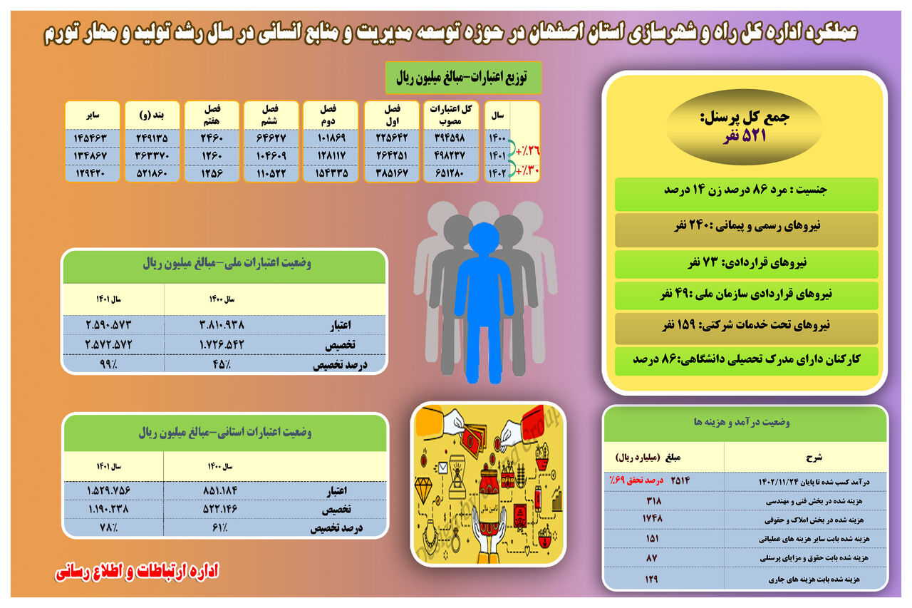 اطلاع نگاشت|عملکرد اداره کل راه وشهرسازی استان اصفهان در حوزه توسعه مدیریت و منابع انسانی 