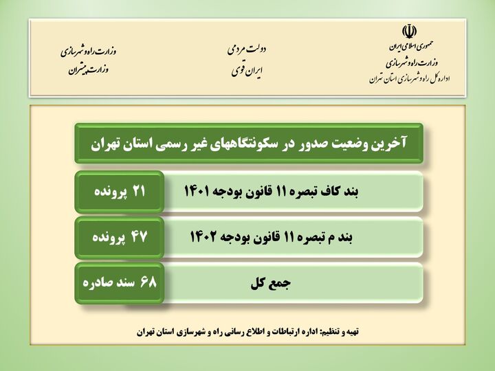 اطلاع نگاشت| آخرین وضعیت صدور سند در سکونتگاه‌های غیر رسمی تهران