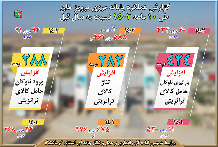 اطلاع نگاشت| گزارش عملکرد پایانه مرزی پرویزخان استان کرمانشاه 