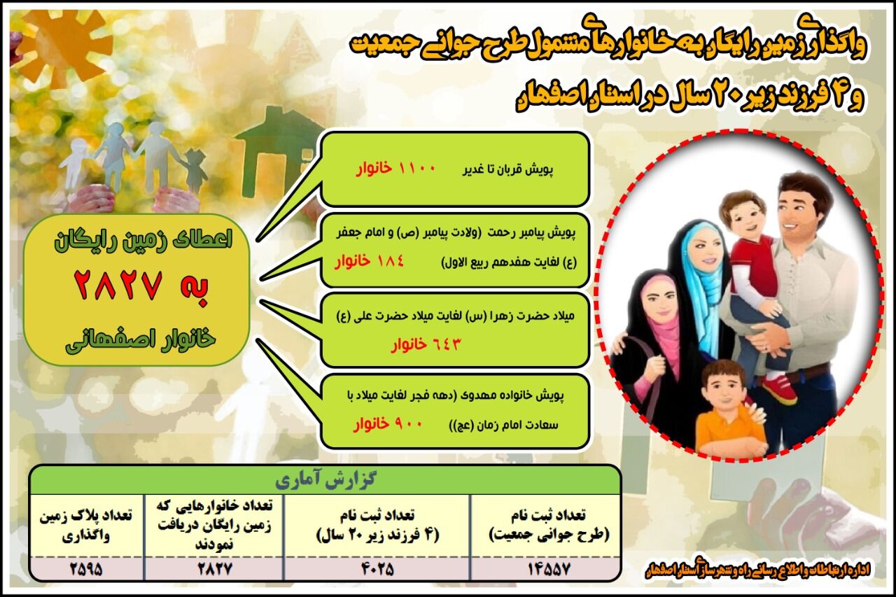 اطلاع نگاشت| واگذاری زمین رایگان به خانوارهای مشمول طرح جوانی جمعیت و ۴ فرزند زیر ۲۰ سال در استان اصفهان 