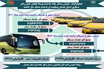 ️اینفوگرافیک| میزان مسافر جابه جا شده توسط ناوگان حمل و نقل عمومی استان همدان در 11 ماهه سال 1402  و مقایسه با مدت مشابه سال گذشته